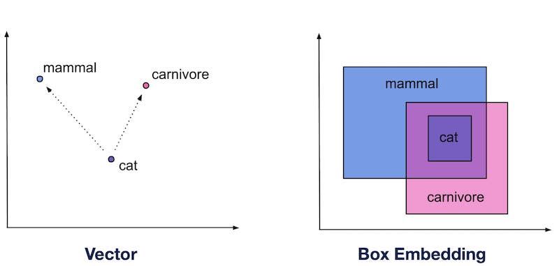 単語を箱で表現！新たな埋め込み手法 Box Embedding を基礎から理解