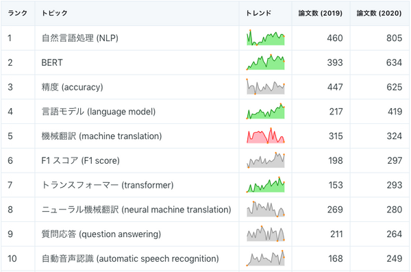 今年のAIトレンド概観　2020年に論文で言及された機械学習トピック TOP20