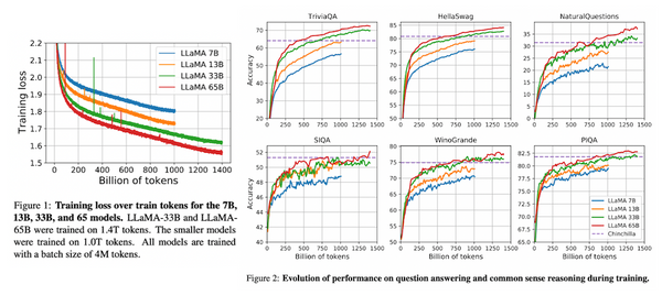 現時点で最高性能・高効率のオープン大規模言語モデル LLaMA を解説